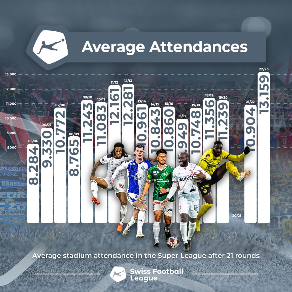 Super League: In dieser Statistik gehören wir zu den Top 3 der Welt