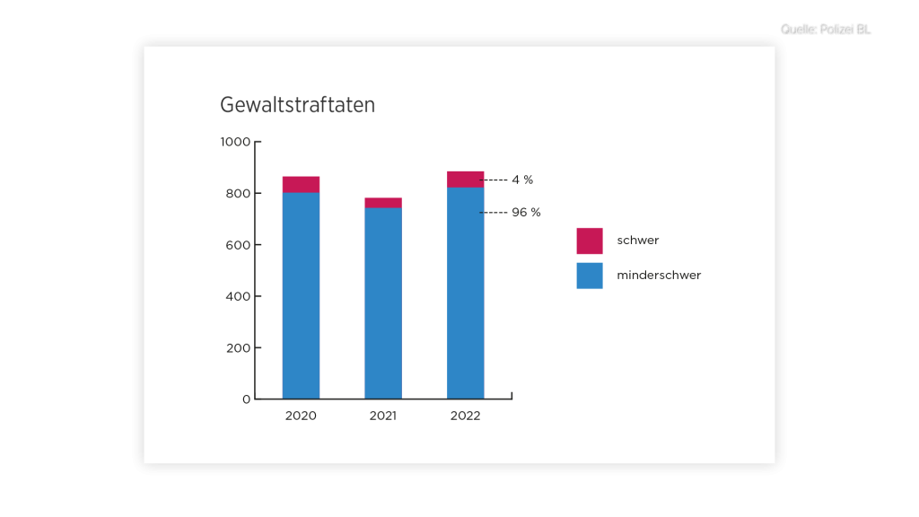 Bilanz 2022: Es gab mehr registrierte Straftaten im Baselbiet