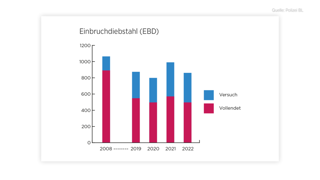 Bilanz 2022: Es gab mehr registrierte Straftaten im Baselbiet