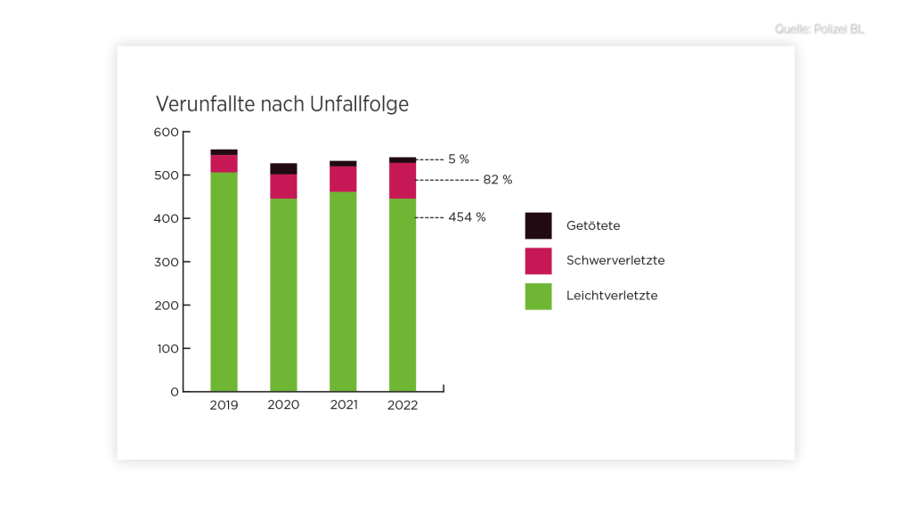 Bilanz 2022: Es gab mehr registrierte Straftaten im Baselbiet