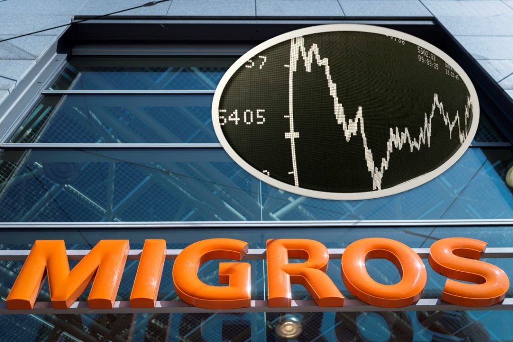 Migros machte 2022 deutlich weniger Gewinn