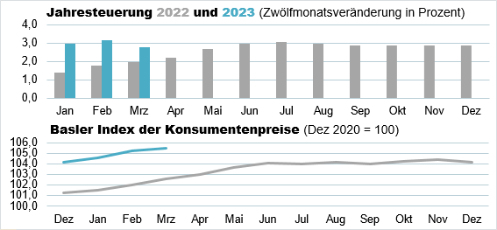 Die Teuerung ist im März deutlich gesunken