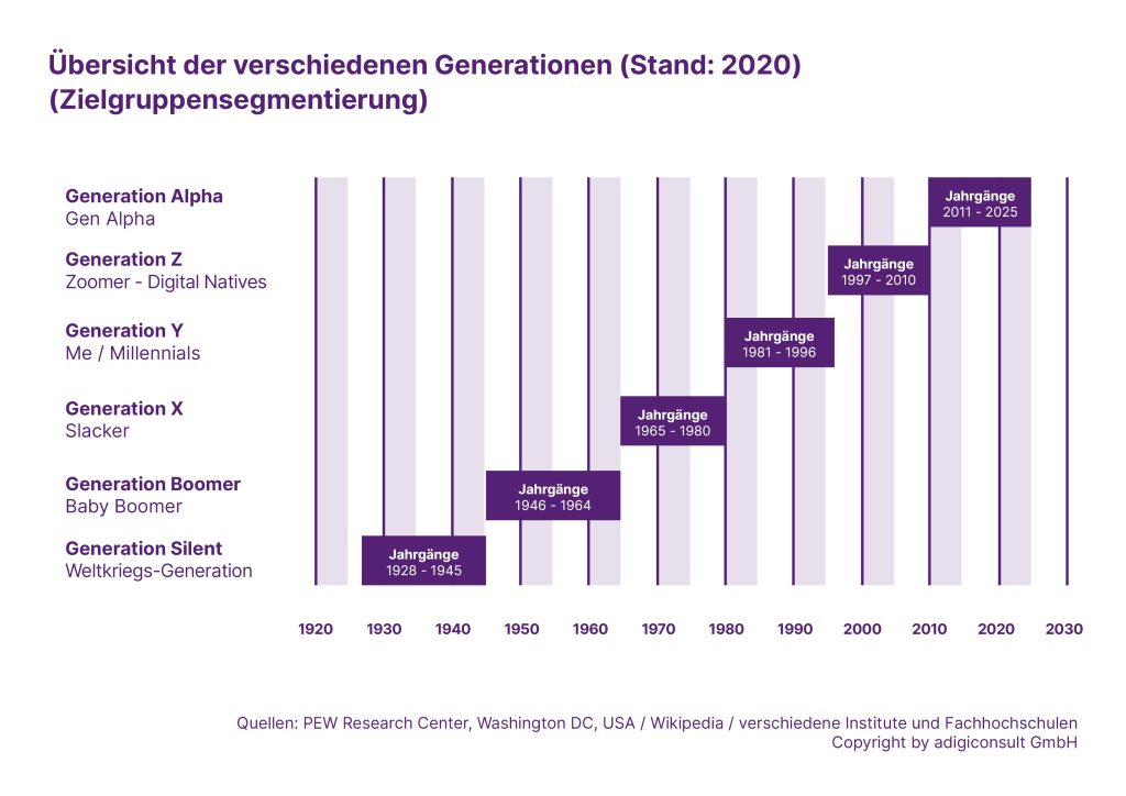 Von wegen Boomer, Gen Z, Millennials: Hört endlich auf mit diesem Generationen-Geschwätz!