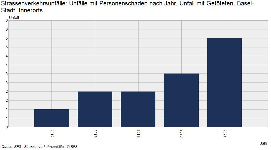 Mehr Platz für Velos – Brauchen wir eine autofreie Stadt?