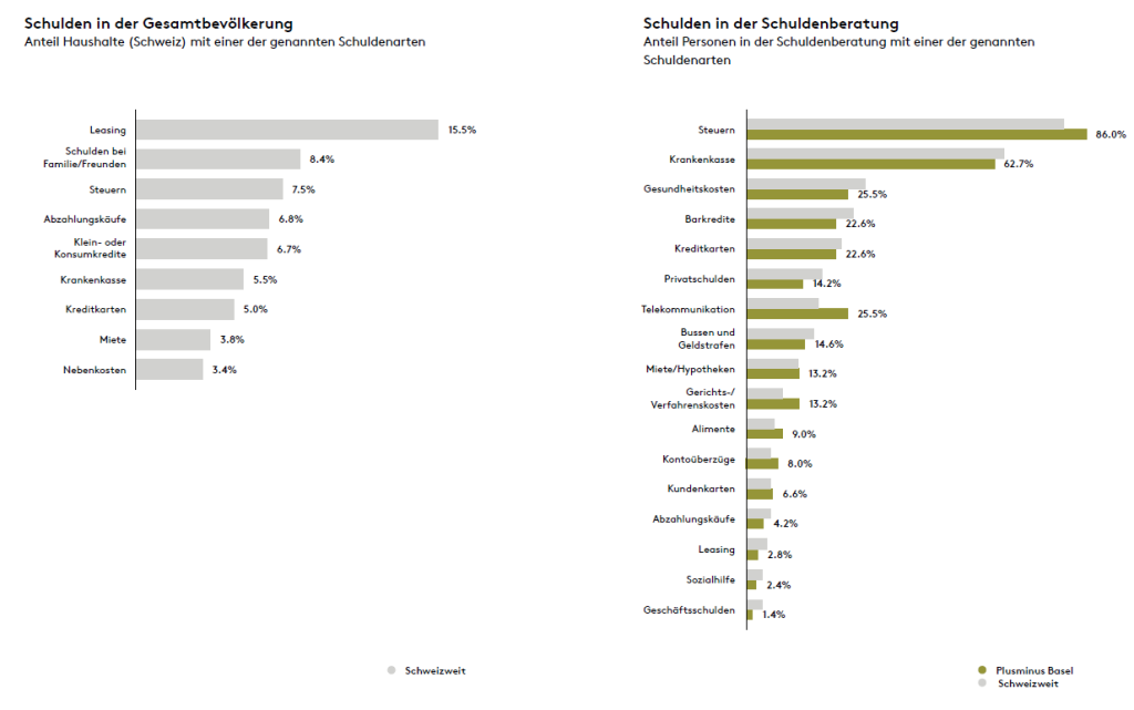 Über 2'000 Unterschriften in einer Woche: Die SP will Steuern direkt vom Lohn abziehen