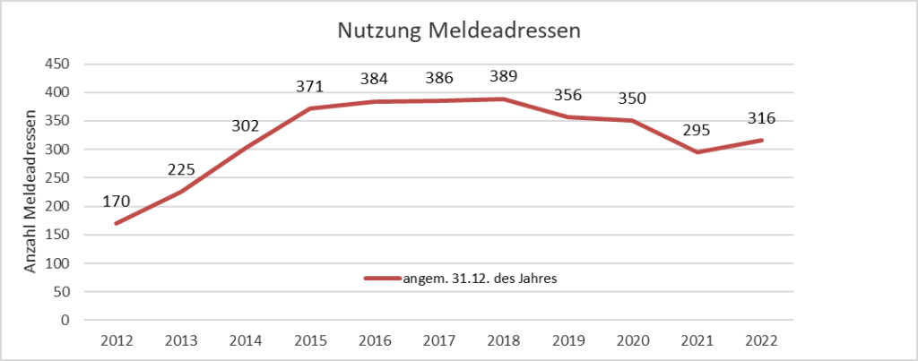 «Recht auf Wohnen in Basel»: Leere Bürogebäude sollen zu Wohnraum umgenutzt werden