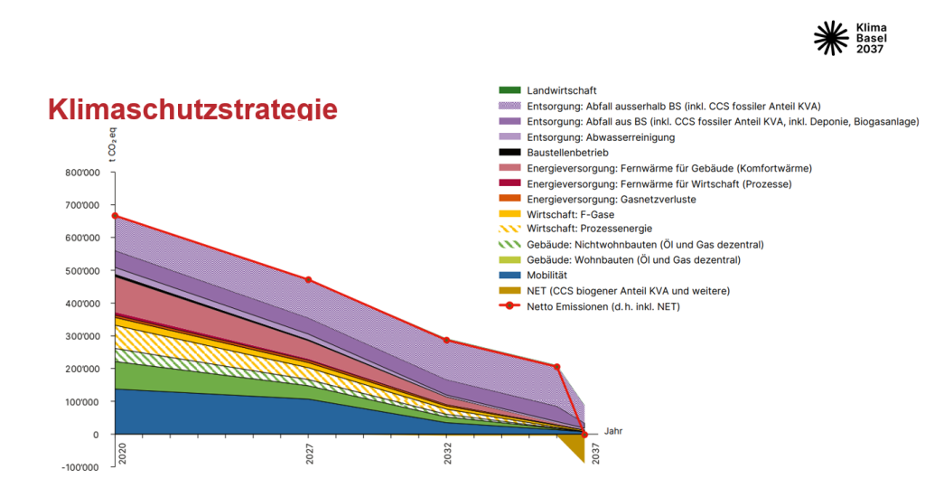 So will Basel-Stadt bis 2037 CO2-neutral werden