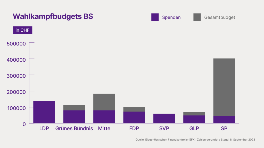 So fliesst das Geld im Wahlkampf