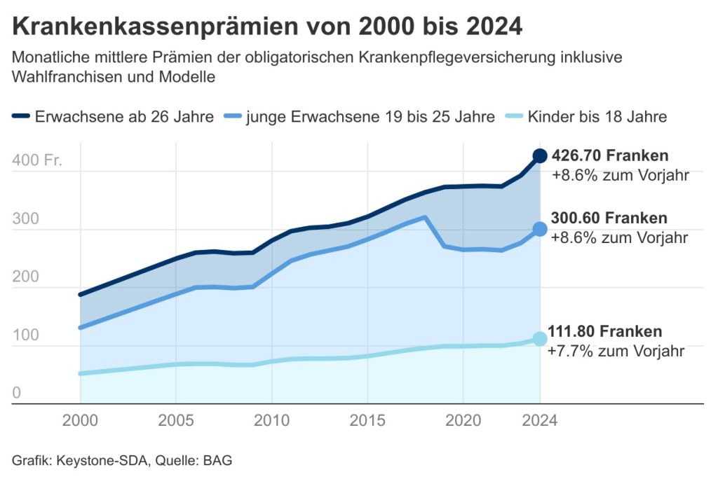 So stark steigt jetzt deine Prämie
