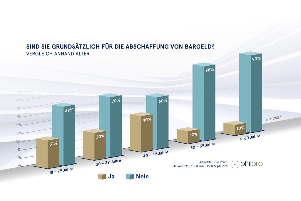 Fast drei Viertel wollen Noten und Münzen beibehalten