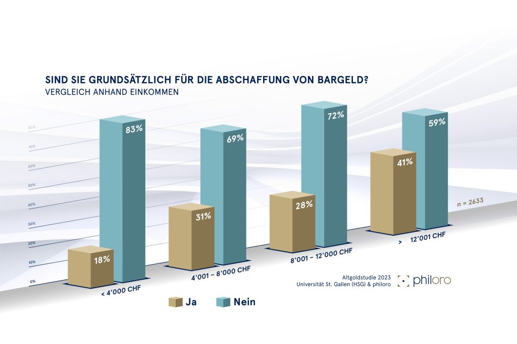 Fast drei Viertel wollen Noten und Münzen beibehalten