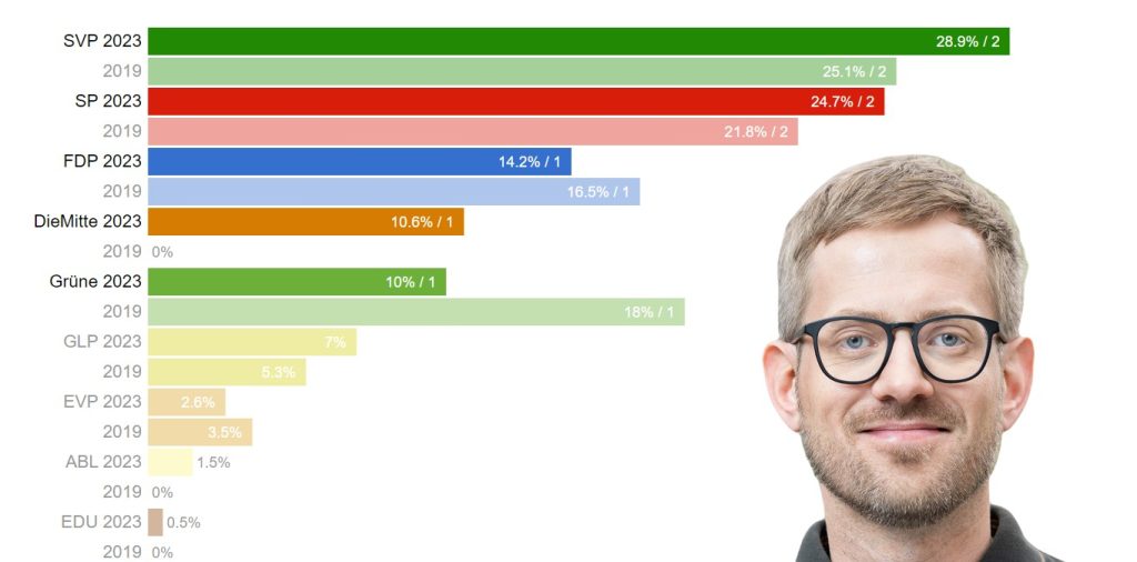 Nach Wahlschlappe: Grünen-Präsident Durrer überrascht von Rücktrittsfrage