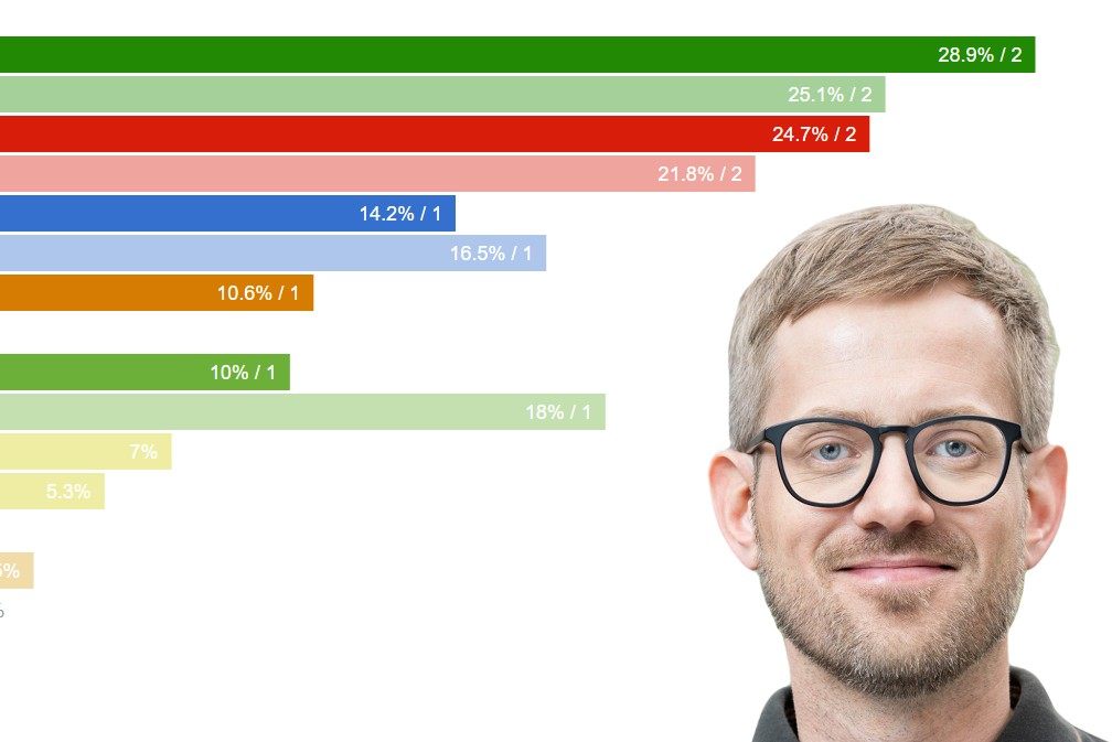 Nach Wahlschlappe: Grünen-Präsident Durrer überrascht von Rücktrittsfrage