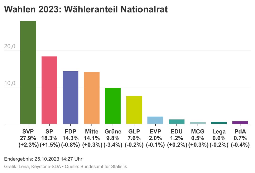 Fehler bei Berechnung der Parteistärken: FDP liegt jetzt doch vor der Mitte
