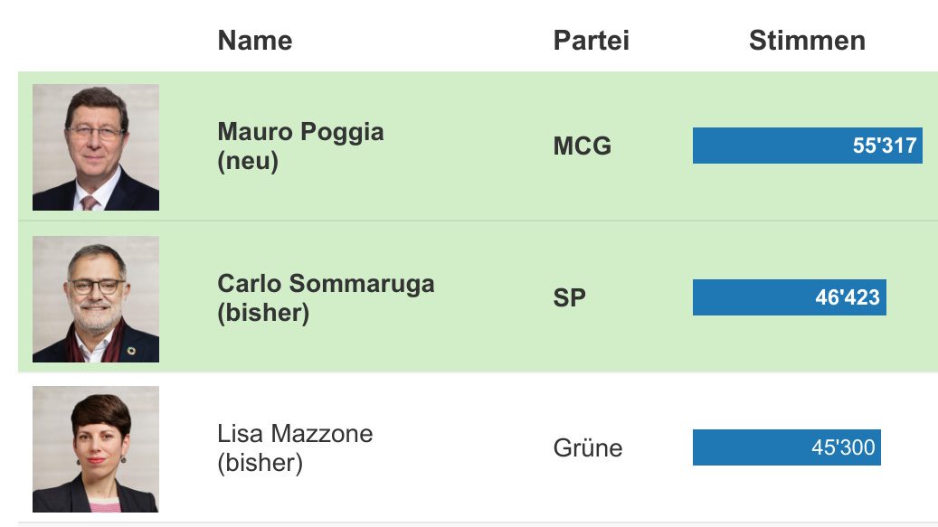 Die Romandie hat gewählt: Diese Politiker kommen in den Ständerat