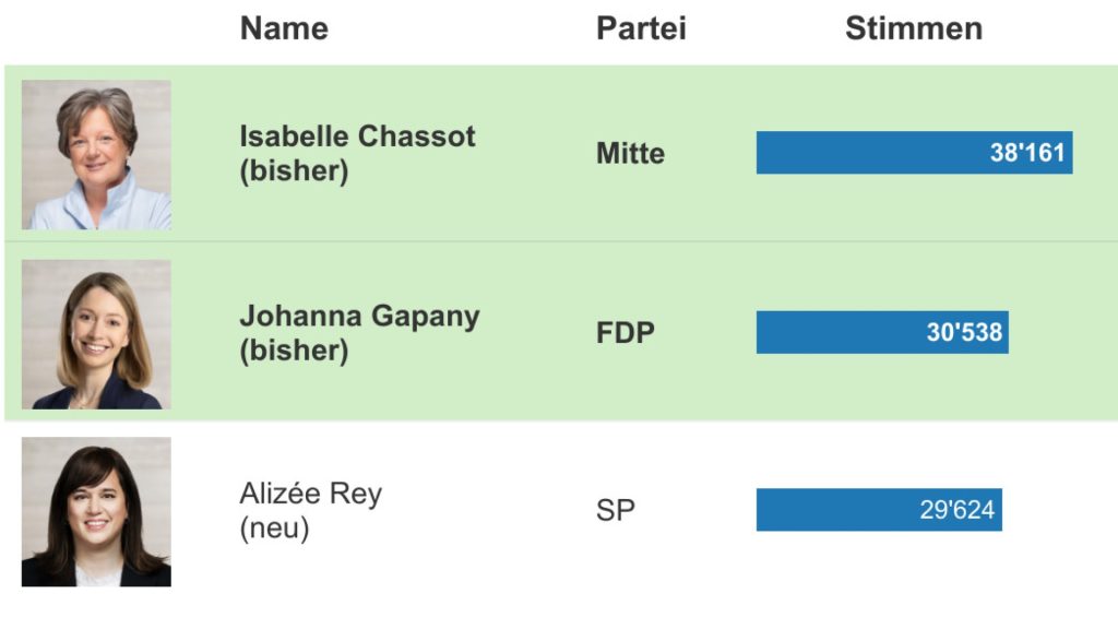 Die Romandie hat gewählt: Diese Politiker kommen in den Ständerat