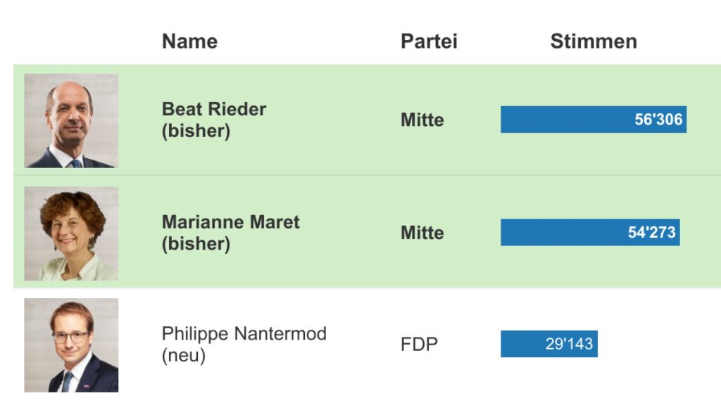 Die Romandie hat gewählt: Diese Politiker kommen in den Ständerat