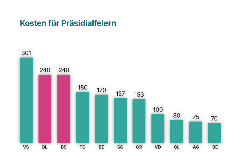 480'000 Franken für das Fest am 6. Dezember – ist das wirklich viel?