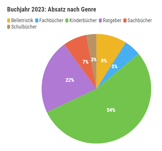 Rekordjahr für Bücherbestellungen bei Galaxus