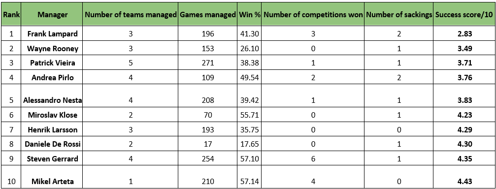 Lothar Matthäus ist der beste Trainer, der auch einmal ein grosser Spieler war - Sagt zumindest diese Statistik