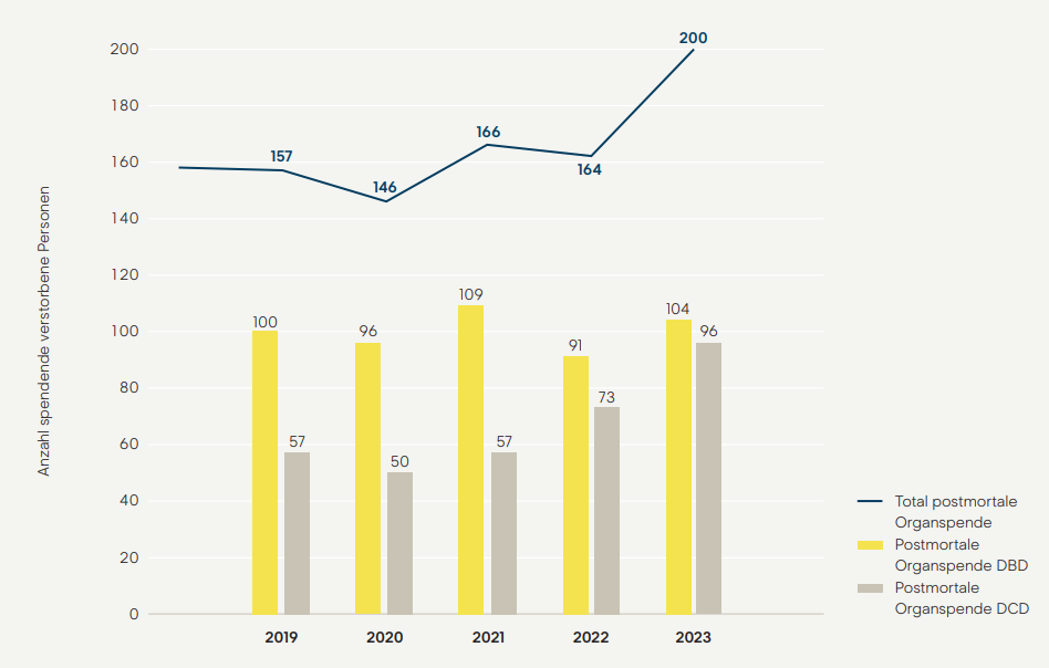 Zahl der Organspenden ist 2023 um einen Fünftel angestiegen