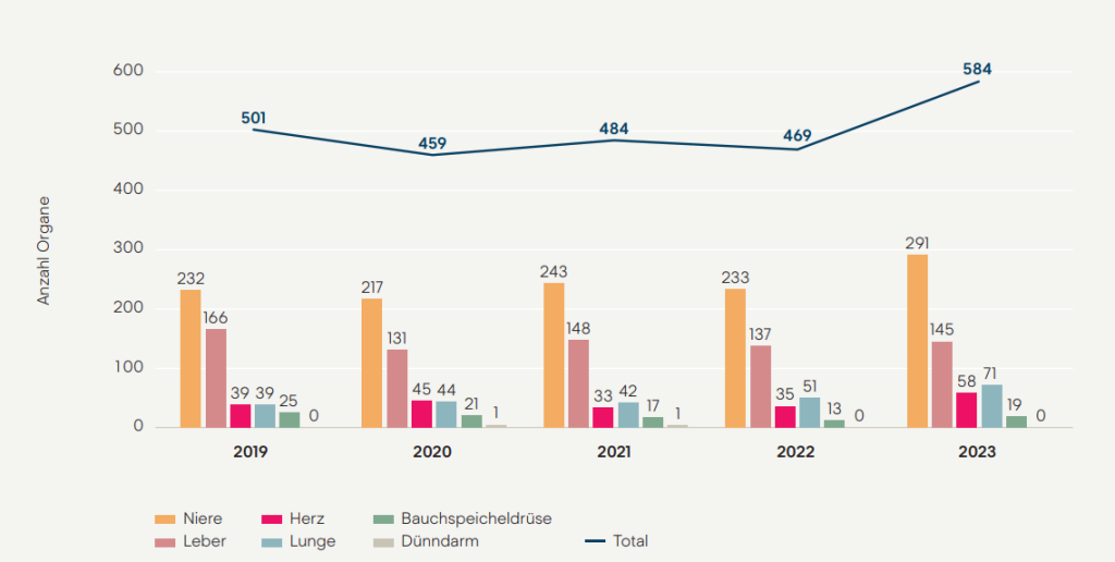 Zahl der Organspenden ist 2023 um einen Fünftel angestiegen