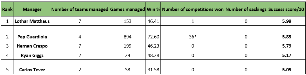 Lothar Matthäus ist der beste Trainer, der auch einmal ein grosser Spieler war - Sagt zumindest diese Statistik