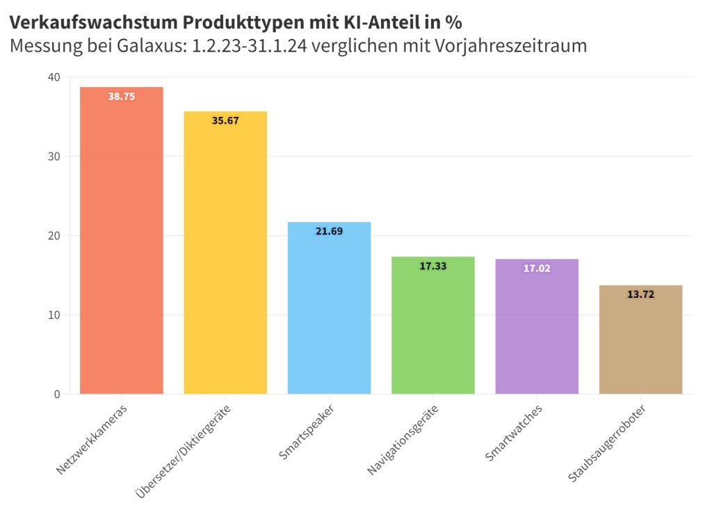 Dieses KI-Tool ist besonders beliebt