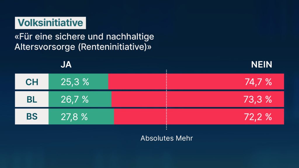 Abstimmungsresultat: Ja zur 13. AHV-Rente und Nein zur Renteninitiative