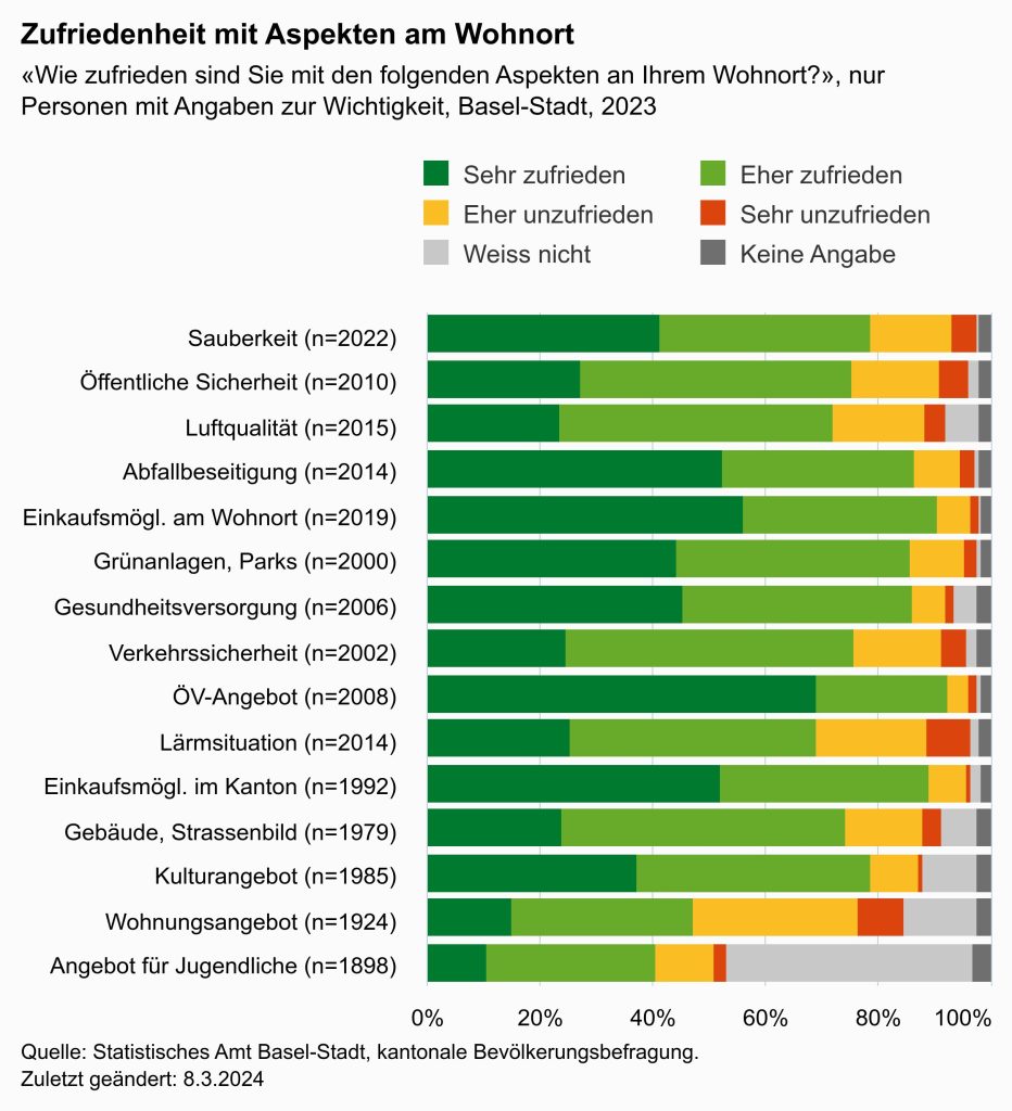 So zufrieden ist die Basler Bevölkerung