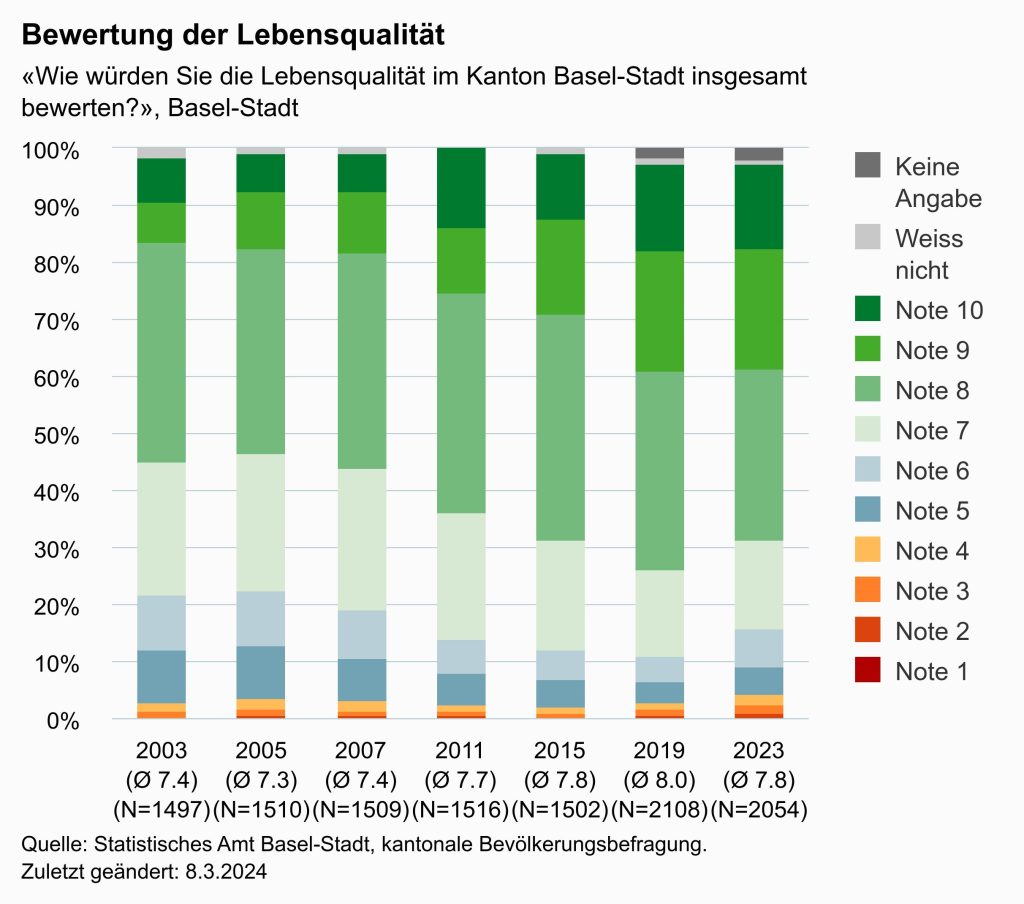 So zufrieden ist die Basler Bevölkerung