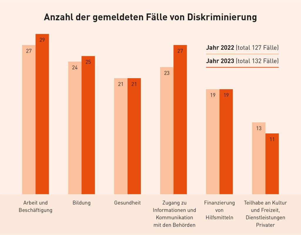 Immer mehr gemeldete Diskriminierungsfälle bei gehörlosen Personen