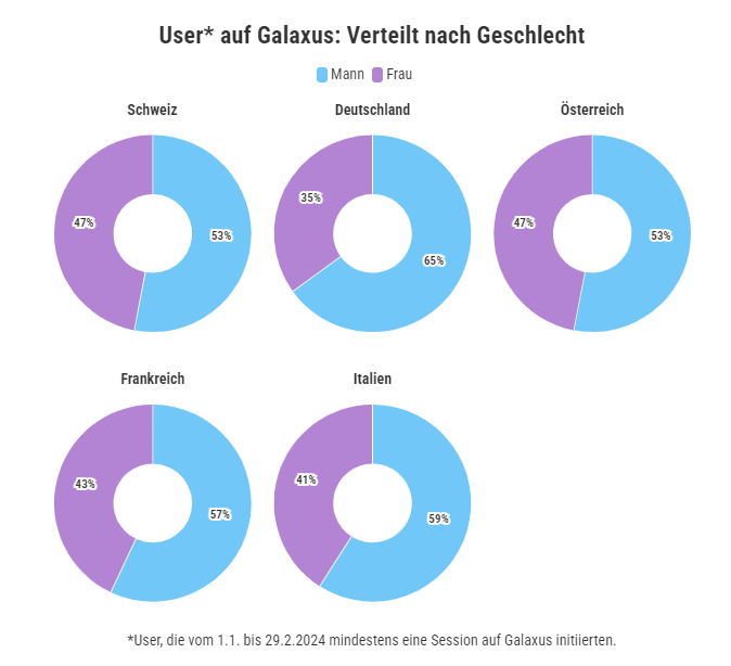 So wird in Europa online eingekauft