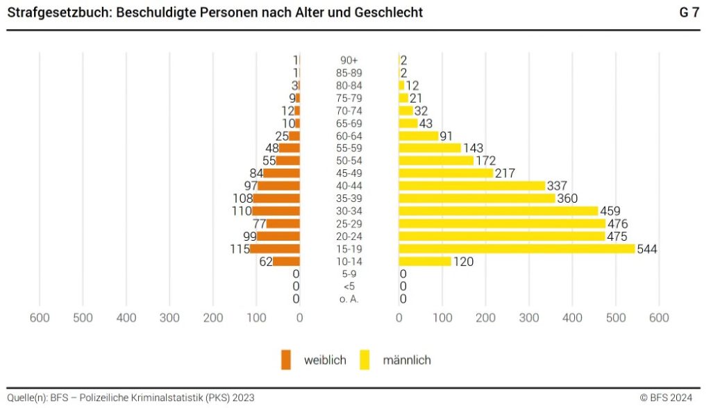 Pendenzenberge bei der Staatsanwaltschaft werden immer grösser