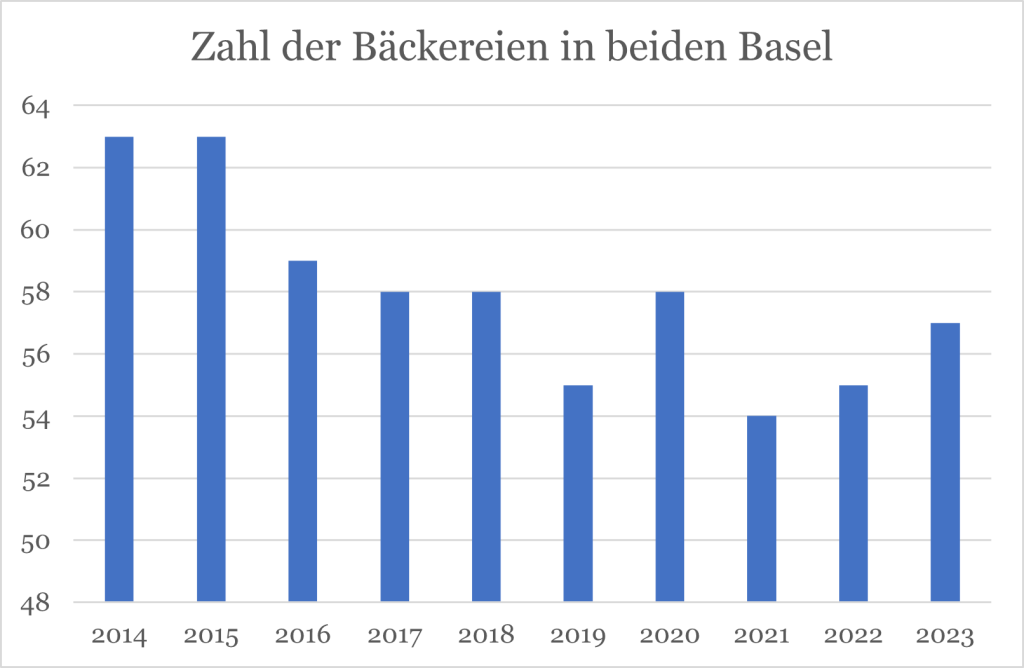 Konkurrenz, Nachwuchs, Kosten: Damit kämpfen Bäckereien in der Region