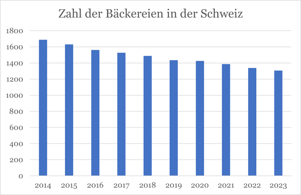 Konkurrenz, Nachwuchs, Kosten: Damit kämpfen Bäckereien in der Region