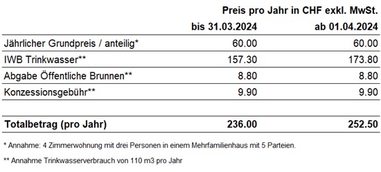 Um knapp sieben Prozent: Ab April wird das Wasser teurer