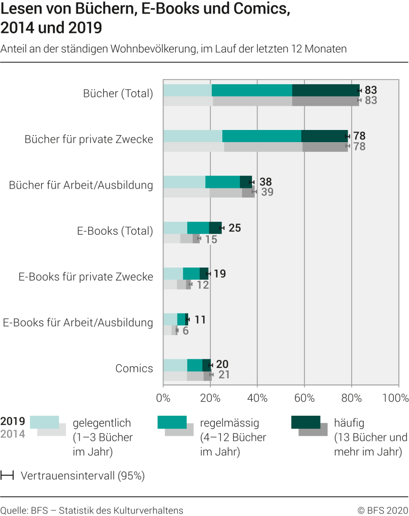 Das sind die meistverkauften Bücher aller Zeiten