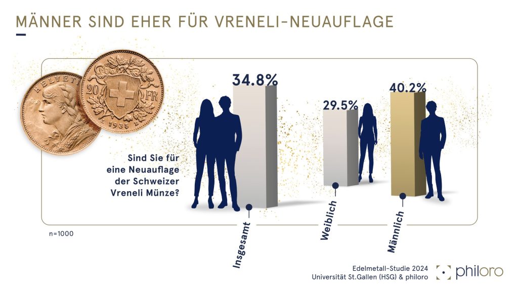 Wünschst du dir das Goldvreneli zurück?