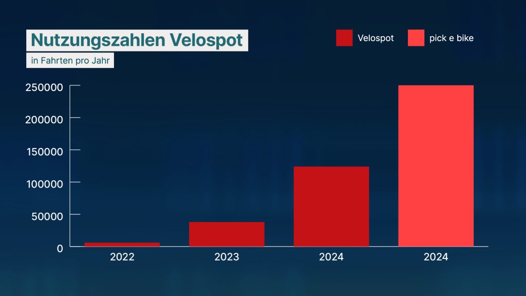 Velospot-Nachfrage steigt – Mobilitätsexperte sieht aber noch Luft nach oben