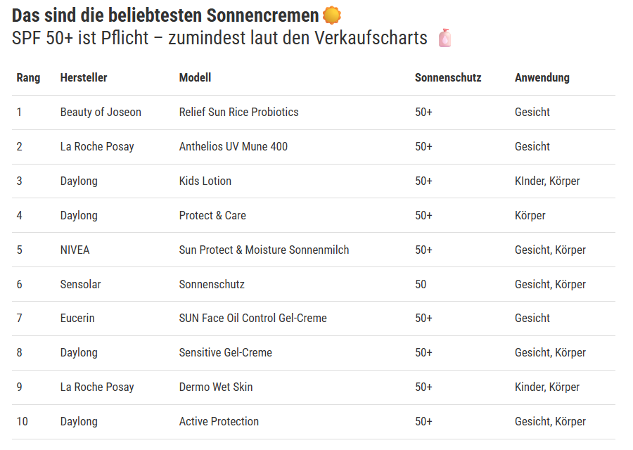 SPF 50+ wird zum Sommer-Standard