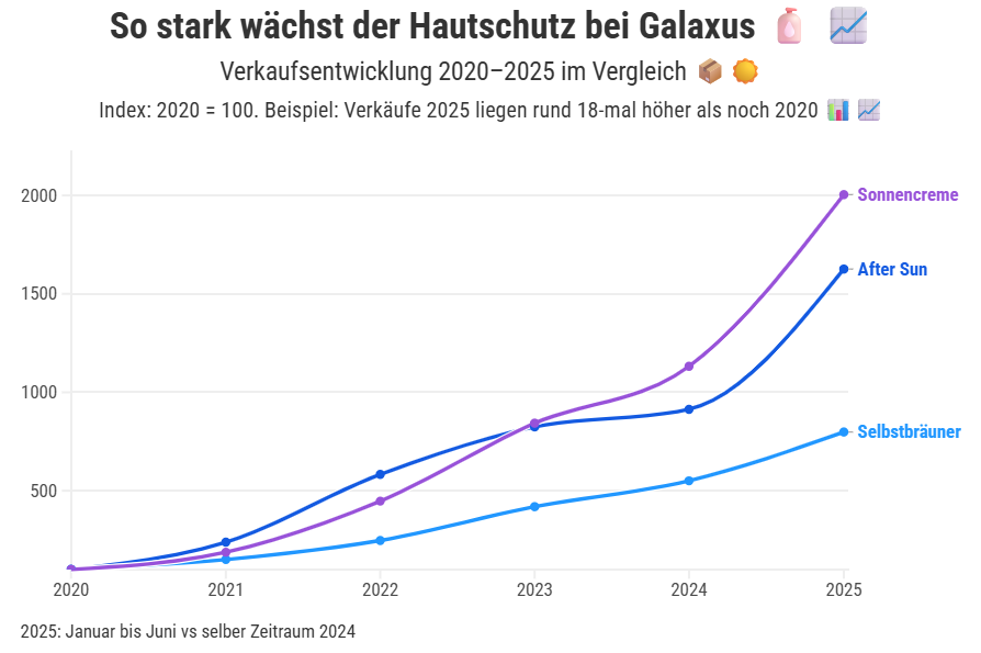 SPF 50+ wird zum Sommer-Standard