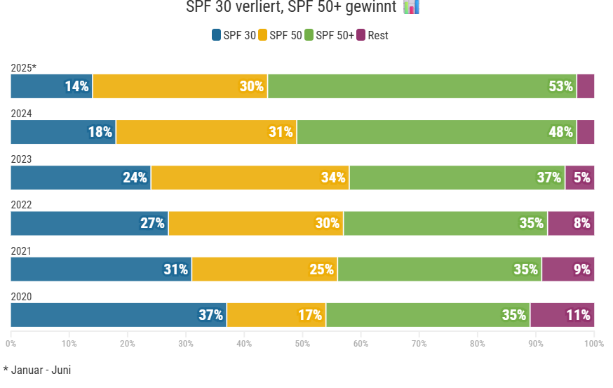 SPF 50+ wird zum Sommer-Standard