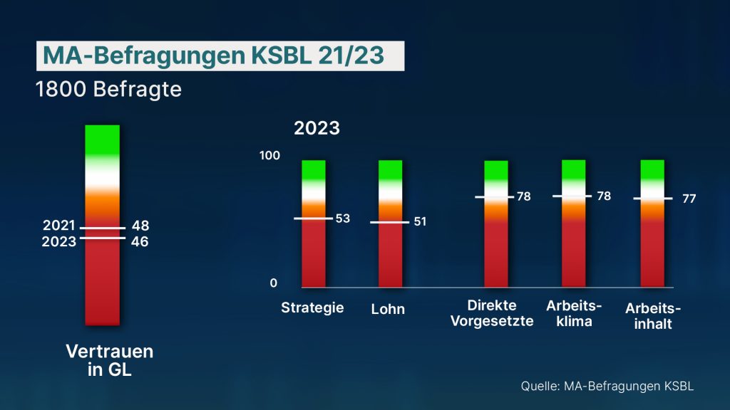 «Standen sehr unter Druck»: Umfragen zeigen wenig Vertrauen in alte KSBL-Leitung
