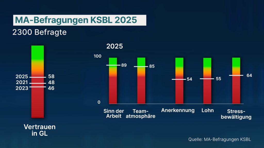 «Standen sehr unter Druck»: Umfragen zeigen wenig Vertrauen in alte KSBL-Leitung