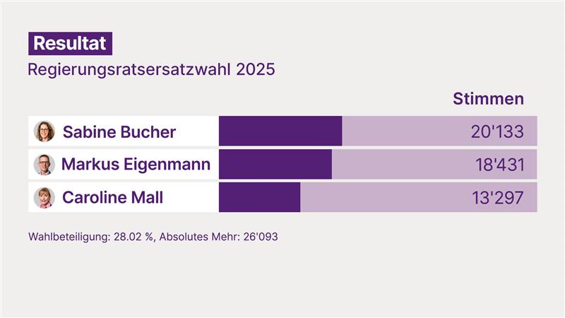 «Es wird reichen!»: Bürgerliche mit Kampfansage an GLP-Kandidatin Bucher