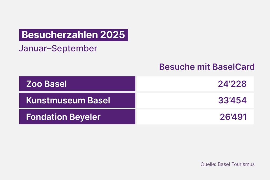 Darum erhalten Touristen mit der Basel Card bald weniger Rabatte