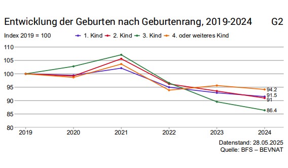 Zahl der Geburten in der Schweiz auf neuem Tiefststand
