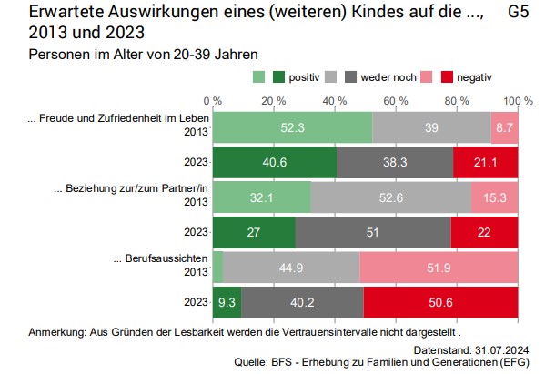 Zahl der Geburten in der Schweiz auf neuem Tiefststand