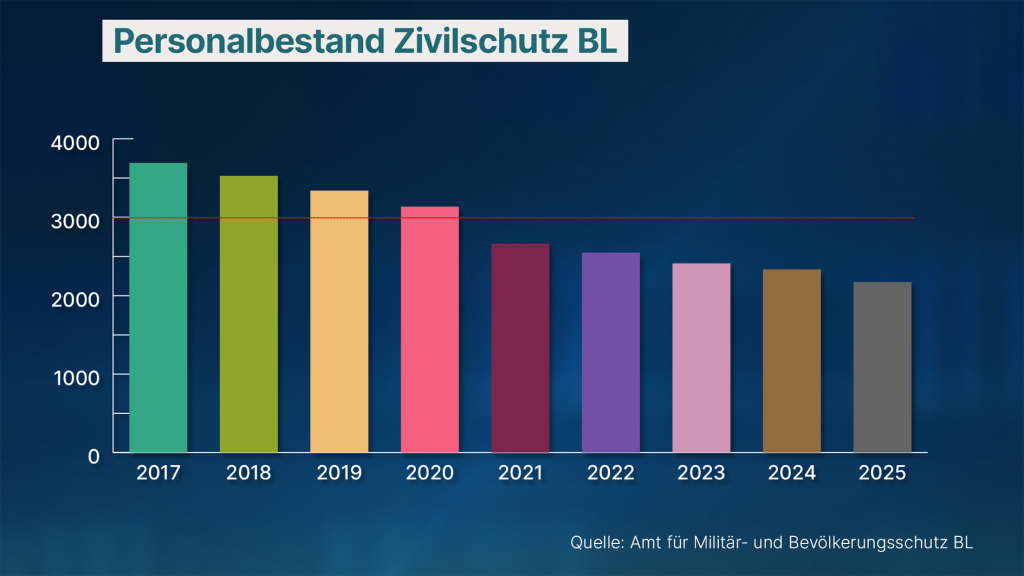 Baselbieter Zivilschutz kämpft mit Personalnot: «Die Einsatzbereitschaft ist gefährdet»